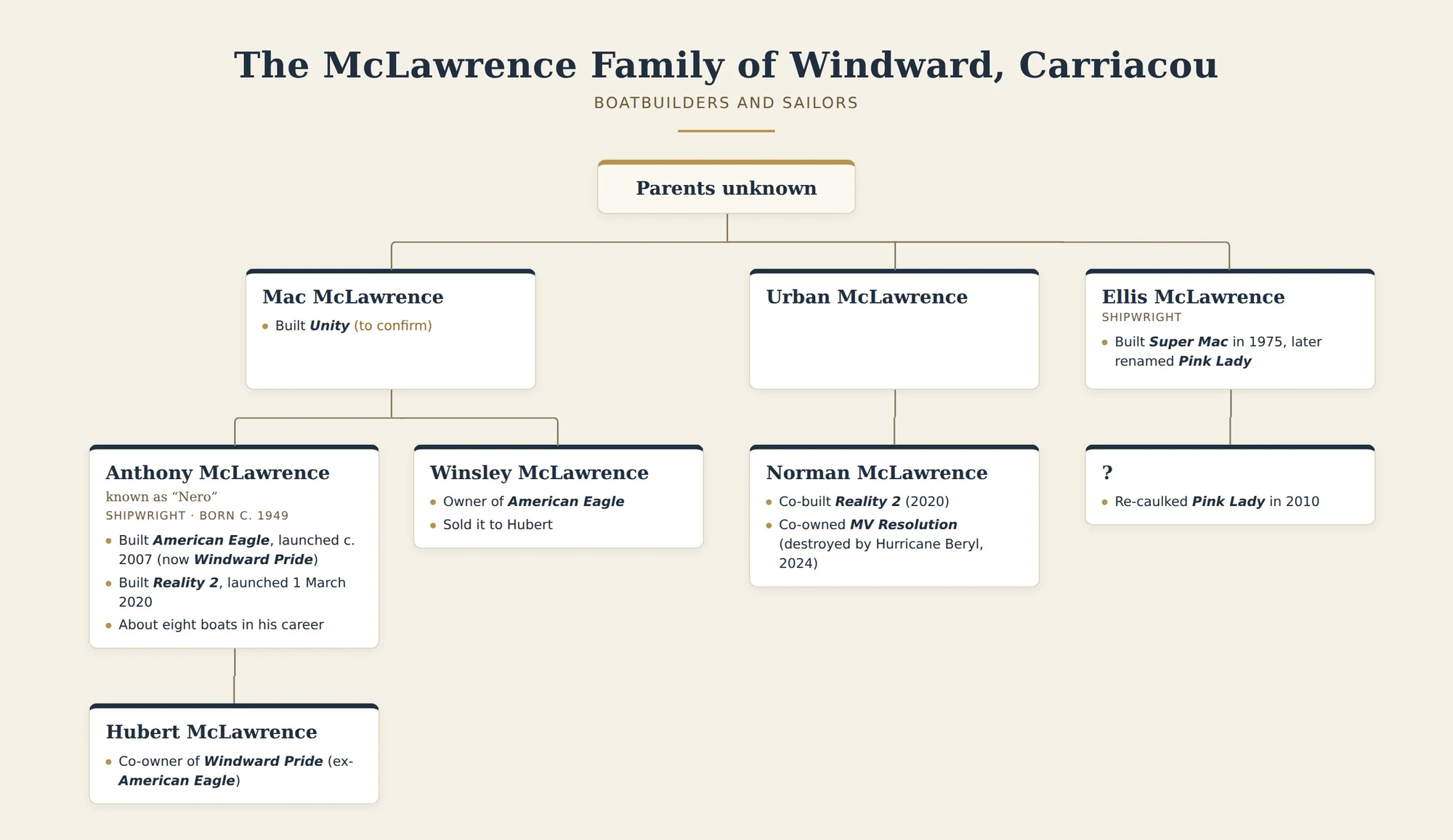 Arbre généalogique de la famille McLawrence de Windward, à Carriacou